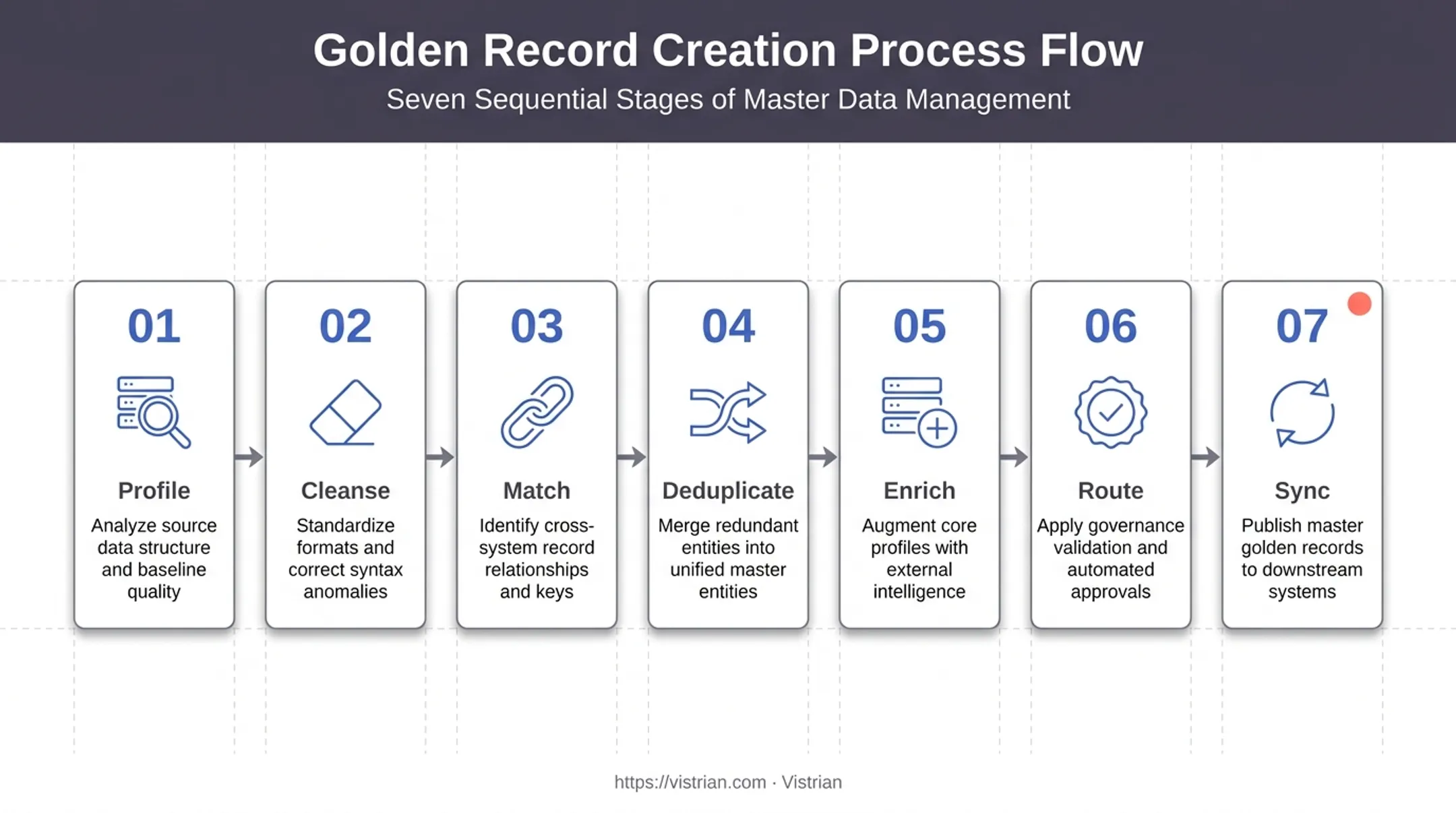 Seven-step golden record creation process in master data management