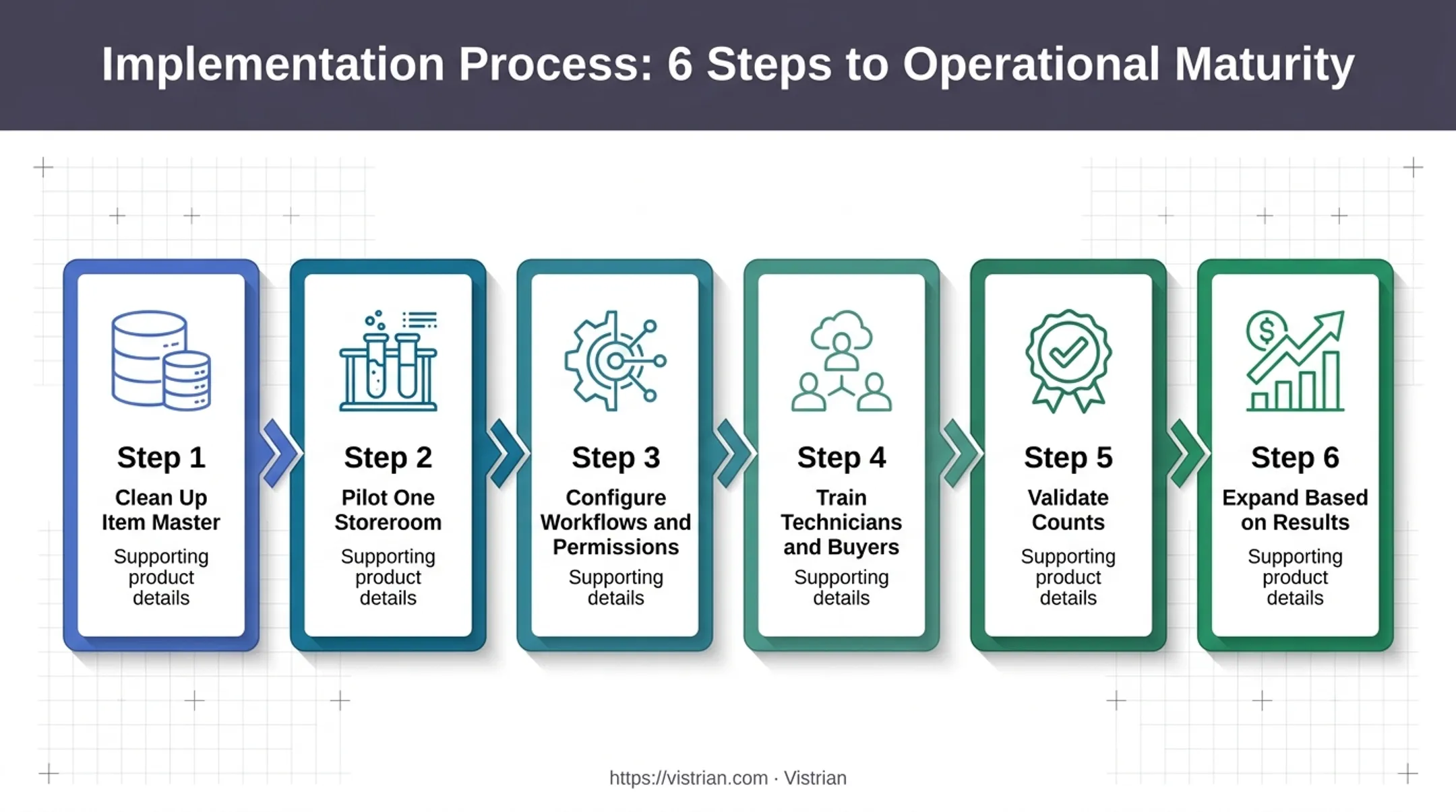 6-step maintenance inventory system implementation sequence and rollout