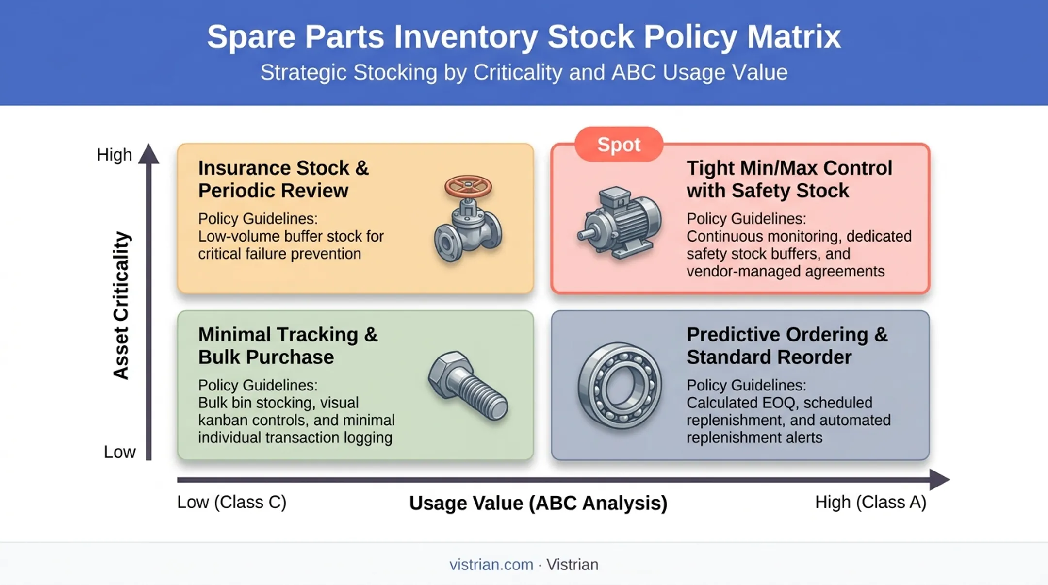 ABC analysis and asset criticality matrix for spare parts prioritization