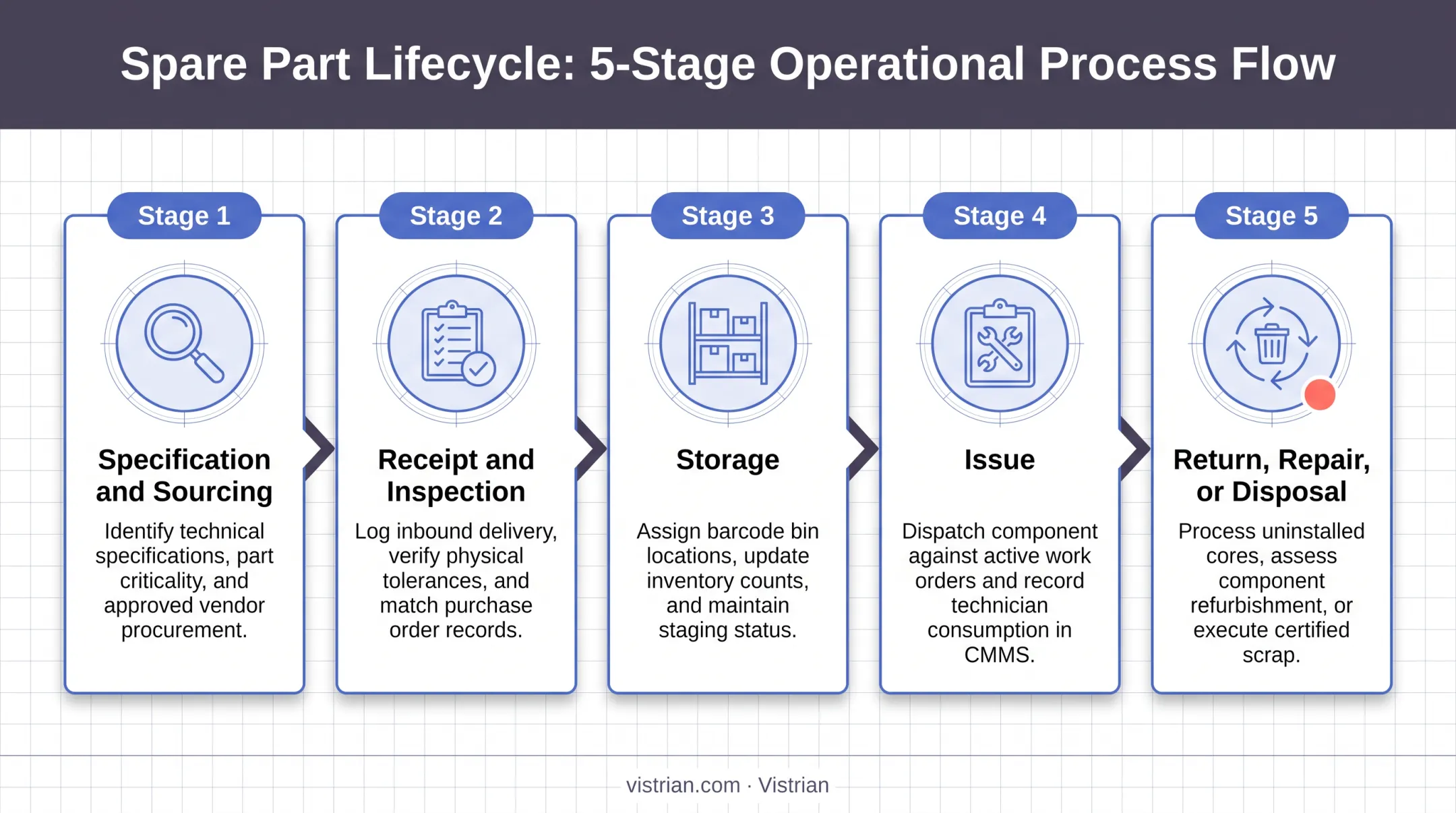 5-stage maintenance inventory lifecycle from sourcing to disposal