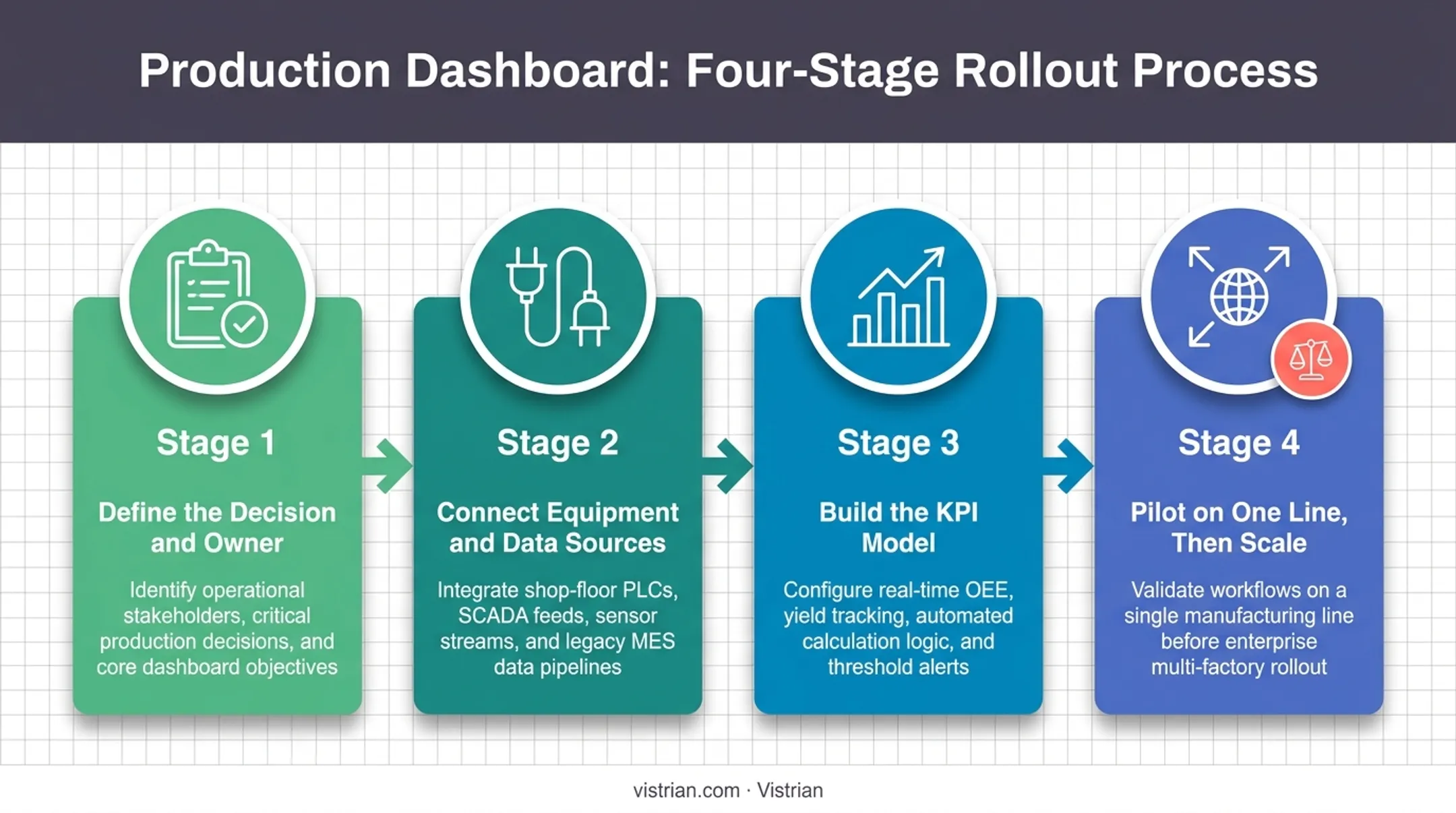 Four-stage production dashboard implementation roadmap from decision to scale