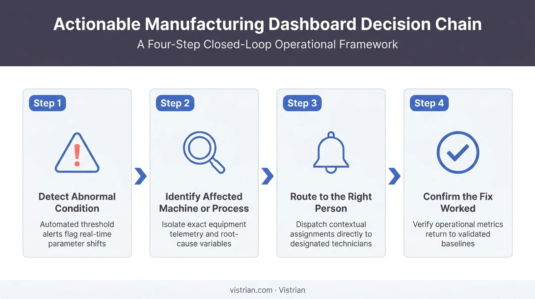 Real-time dashboard decision chain from detection to confirmation flowchart