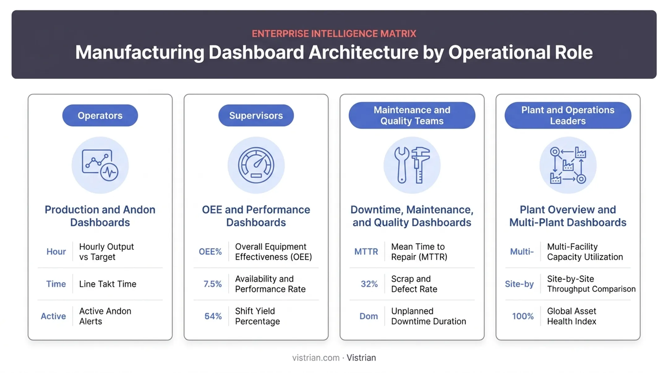 Four types of manufacturing dashboards comparison chart for different roles