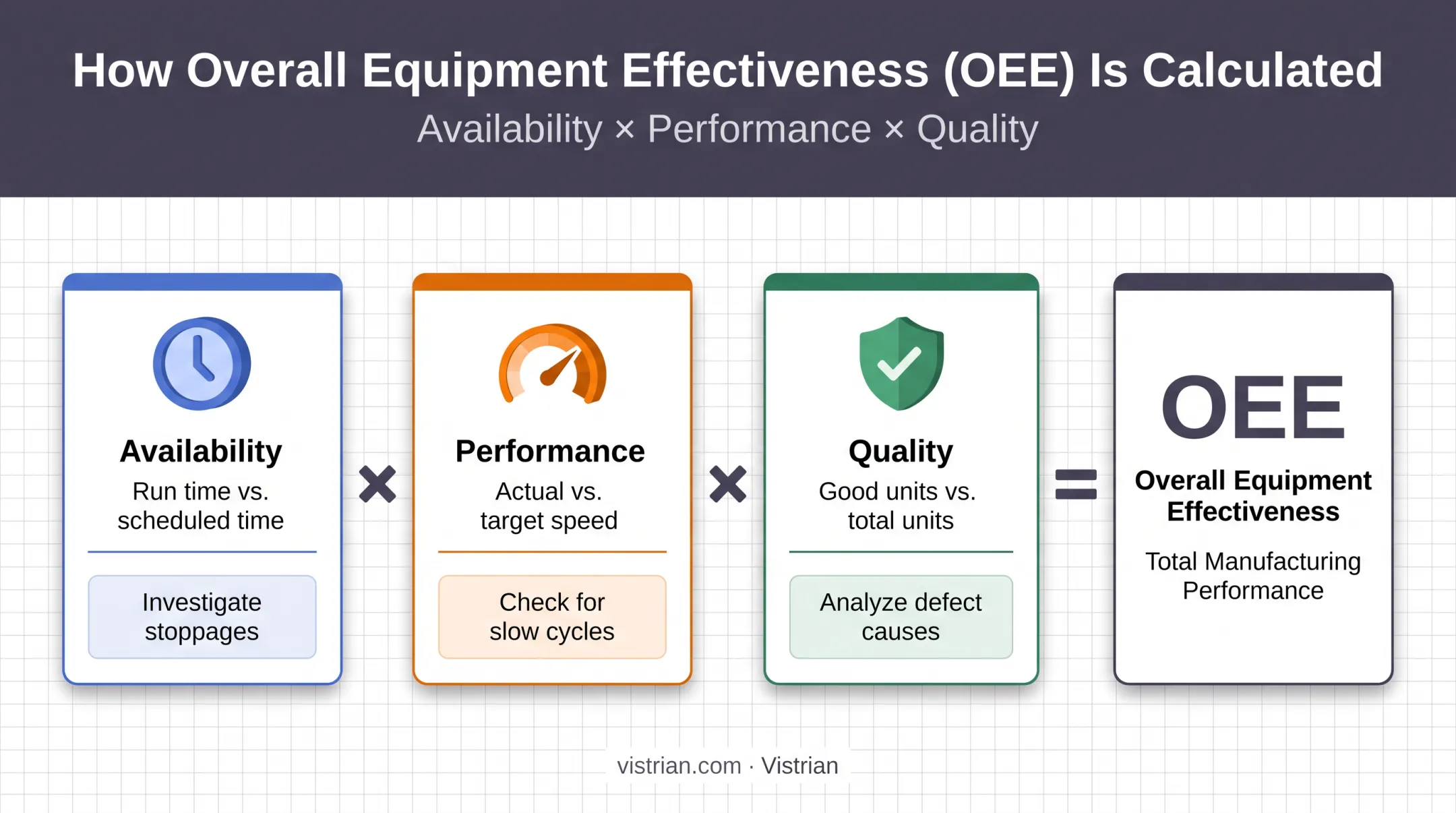 OEE calculation breakdown showing availability performance and quality components