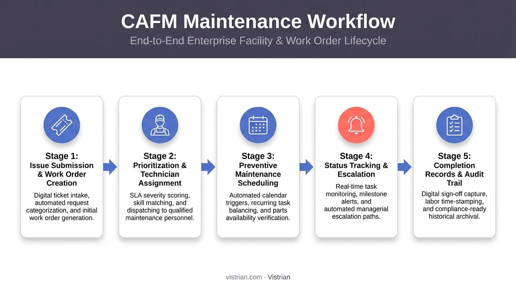 5-step maintenance workflow process from request to completion record