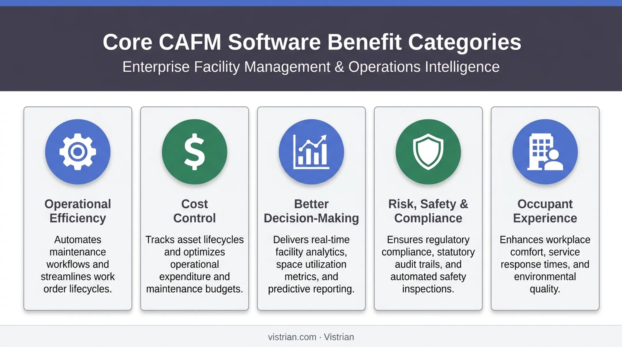 Five core CAFM benefit categories improving facility operations and compliance