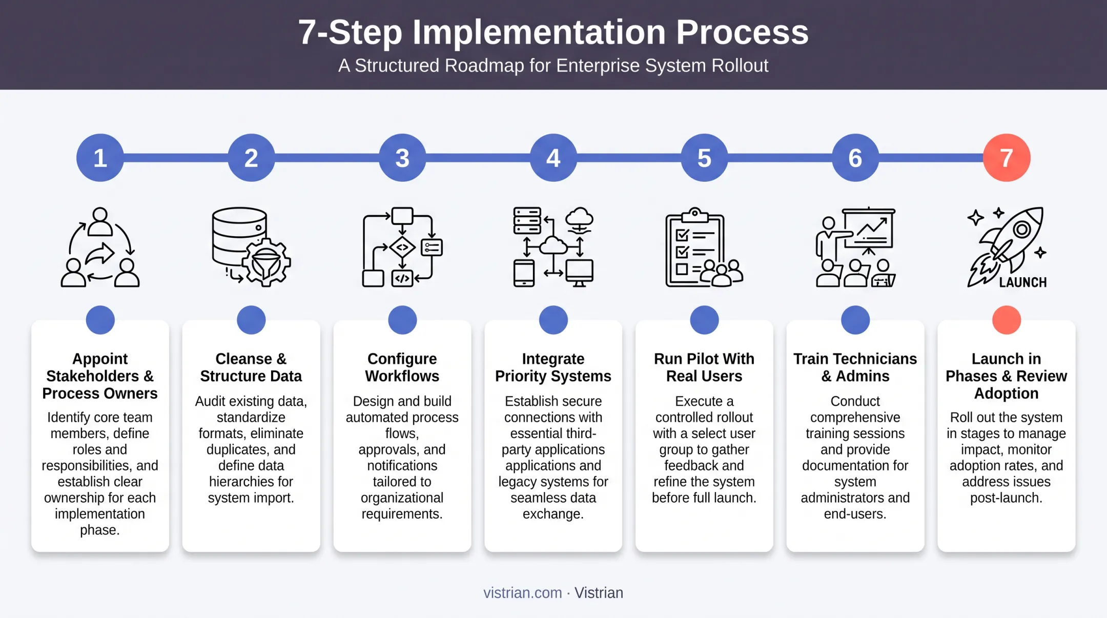 7-step CAFM implementation sequence from stakeholders to phased launch