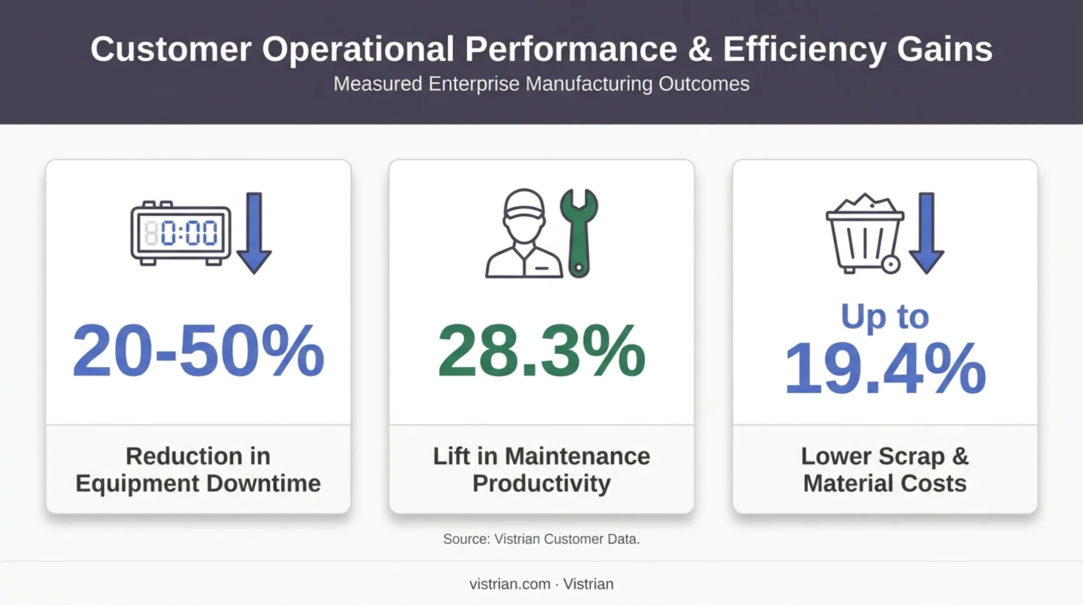 Key performance improvements from Vistrian Maintenance Suite implementation infographic