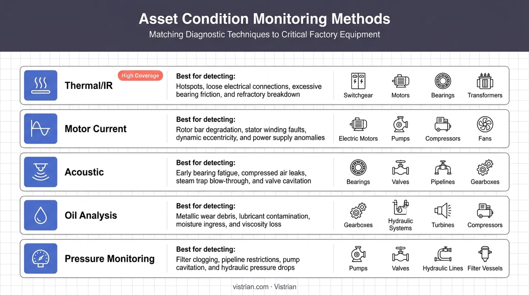Predictive maintenance monitoring methods for different industrial equipment infographic