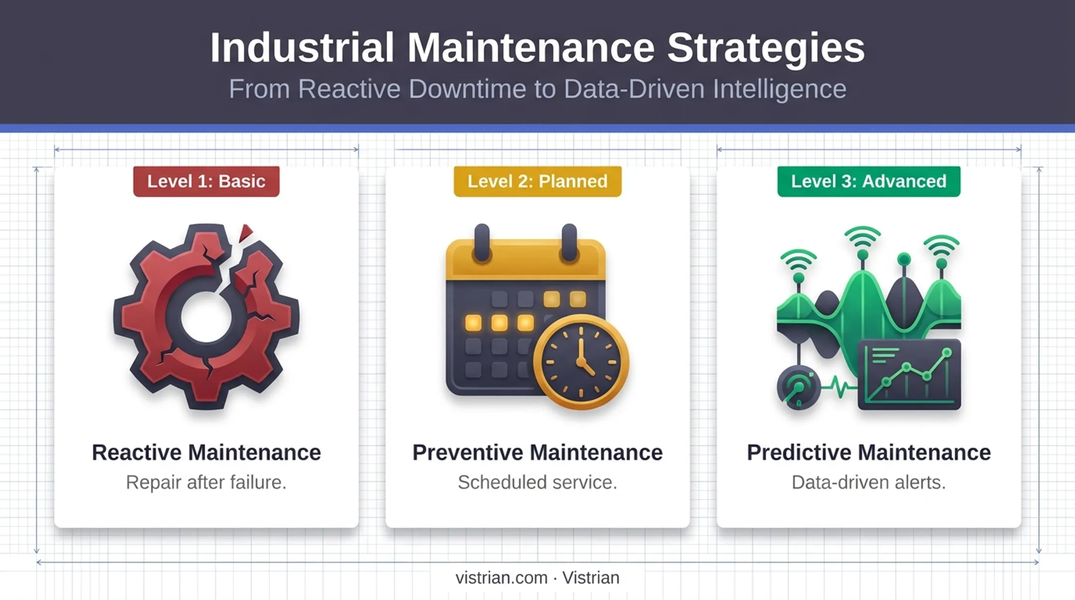 Comparison of reactive preventive and predictive maintenance approaches infographic