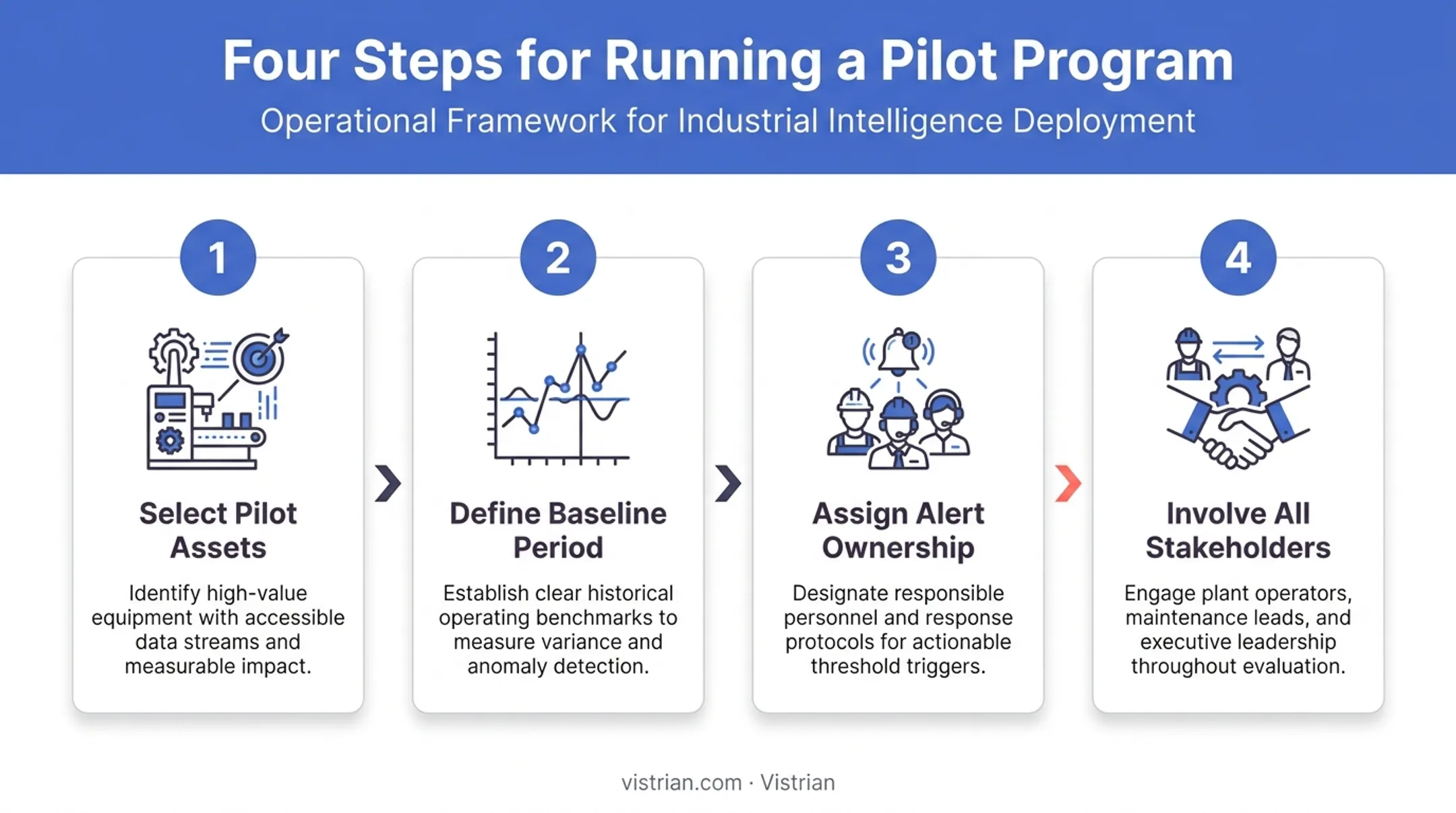 Four-step process for implementing a controlled predictive maintenance pilot program