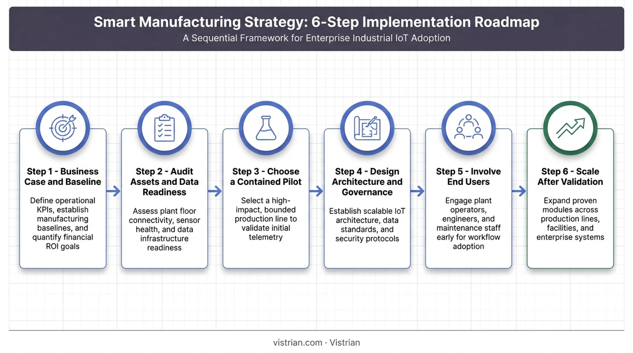 6-step smart manufacturing implementation strategy from business case to scaling