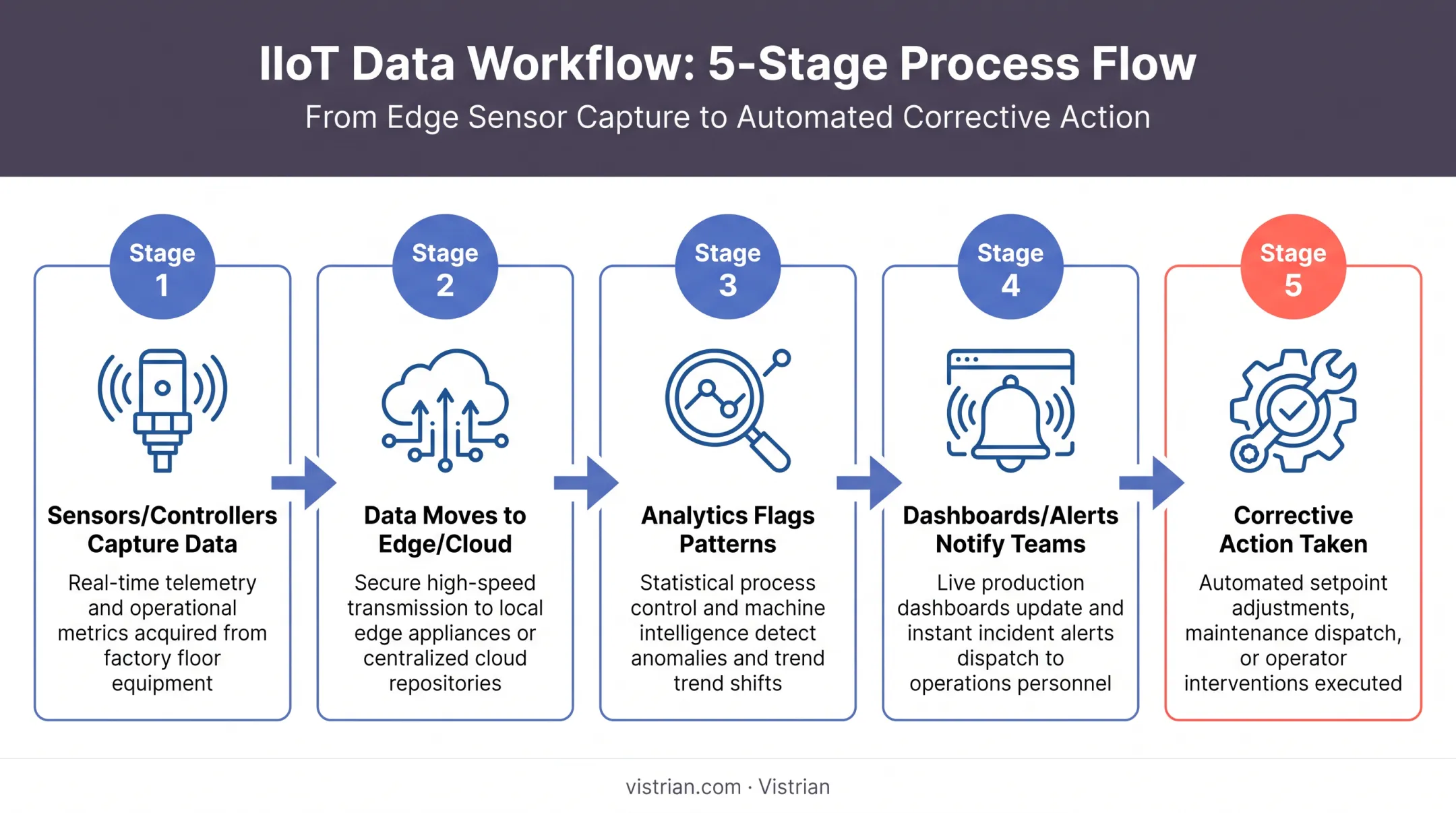 5-step IIoT data flow from sensor capture to corrective action