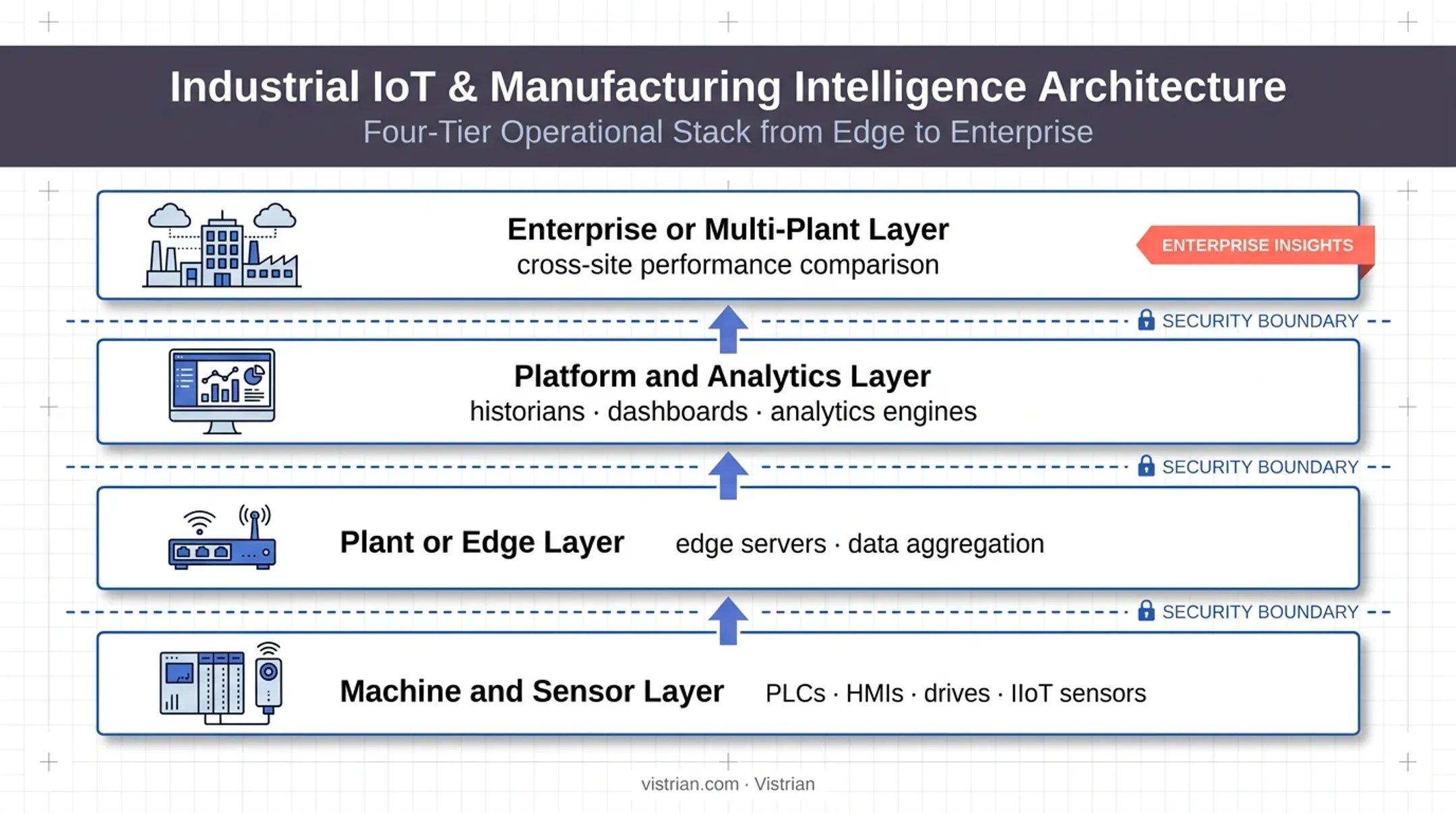 Four-layer IIoT reference architecture from sensors to enterprise systems