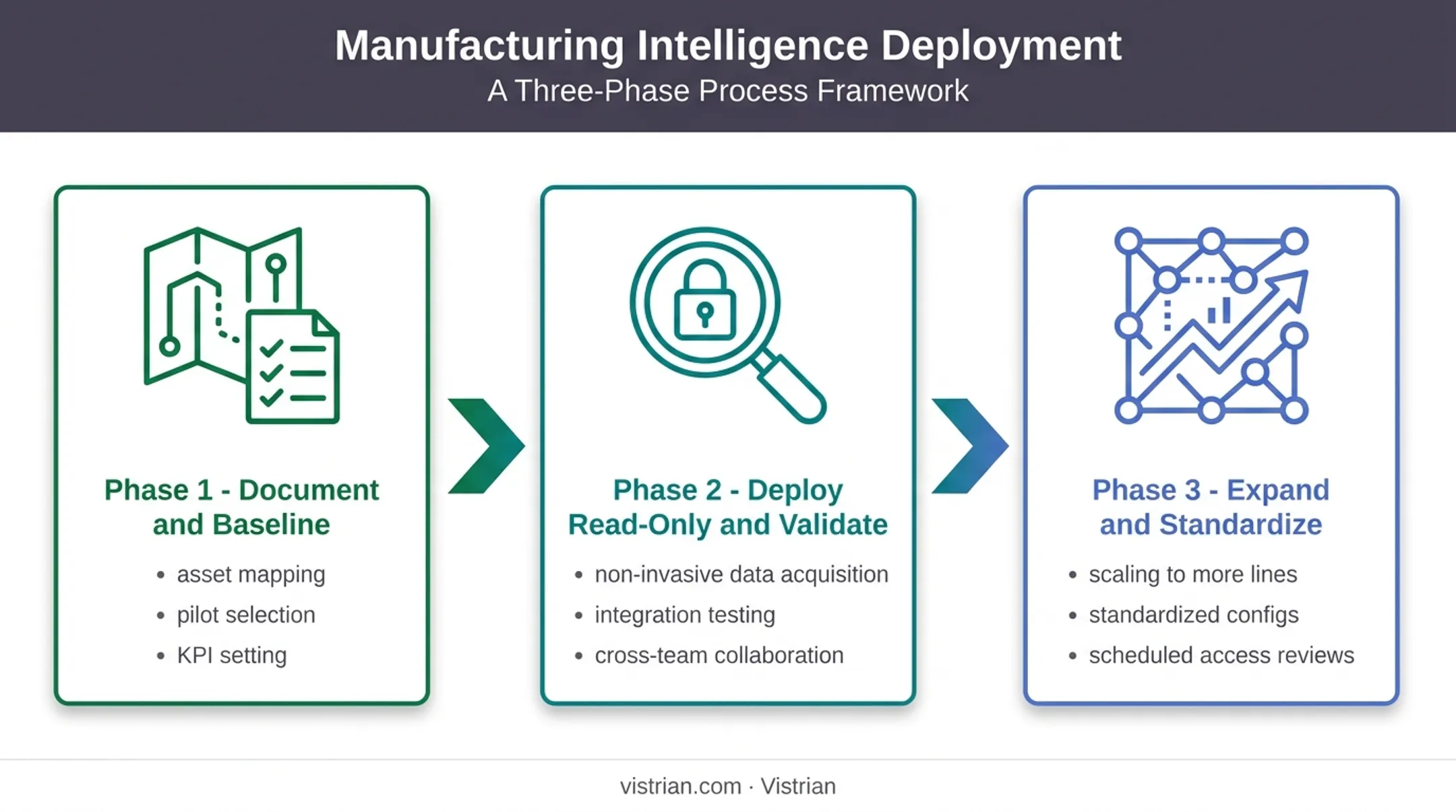 Three-phase IIoT platform rollout roadmap from baseline to enterprise scale