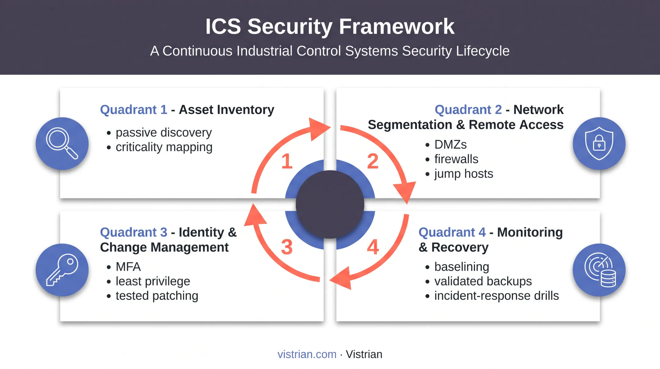 Four-pillar ICS cybersecurity framework covering inventory segmentation identity and recovery