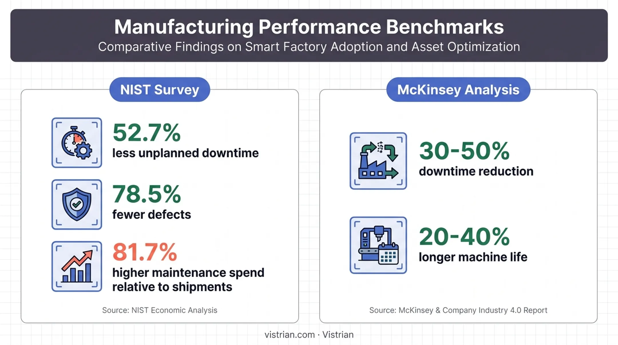 Comparison infographic of NIST and McKinsey predictive maintenance survey results