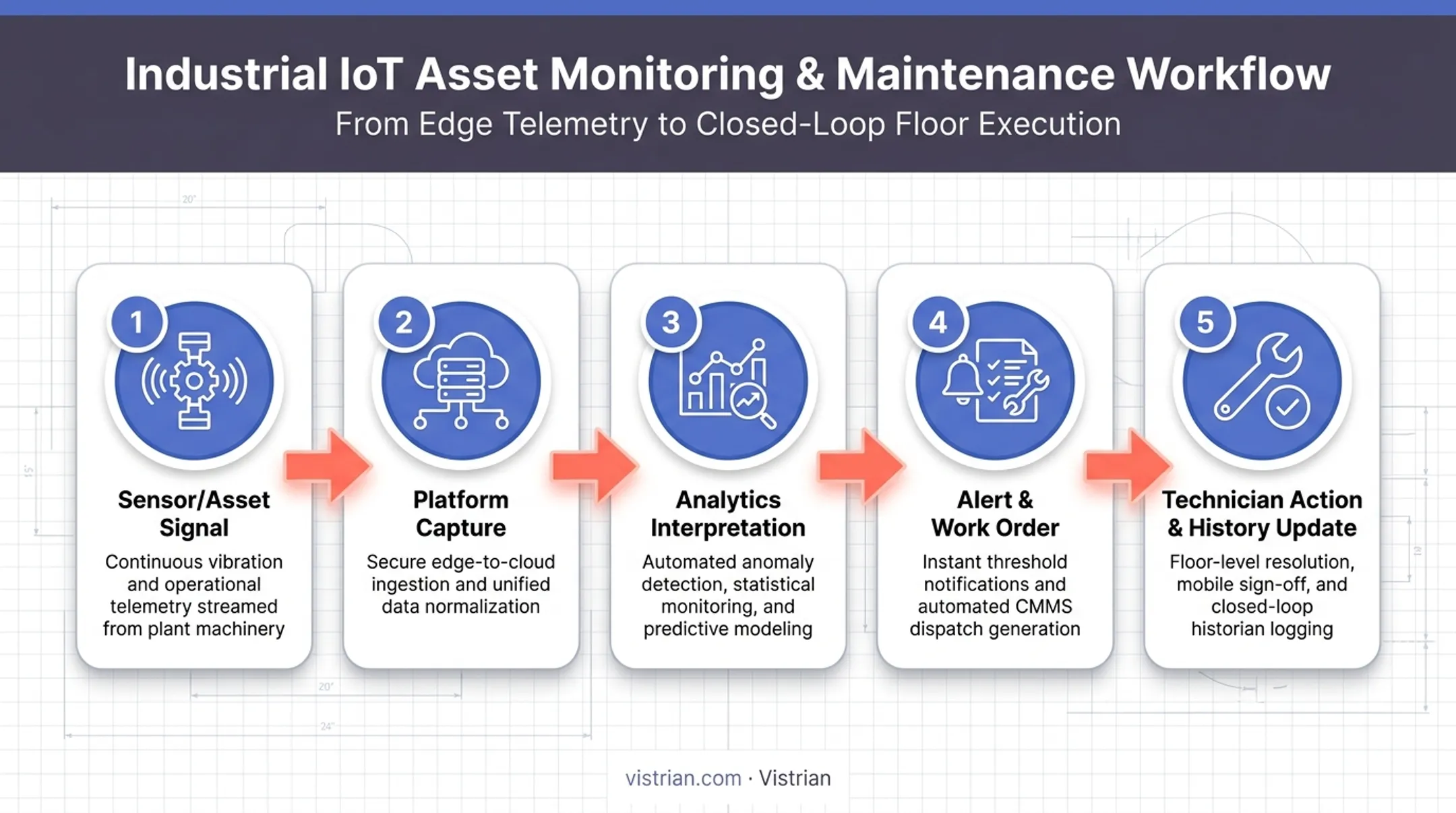 5-step data-to-action workflow diagram for smart maintenance systems