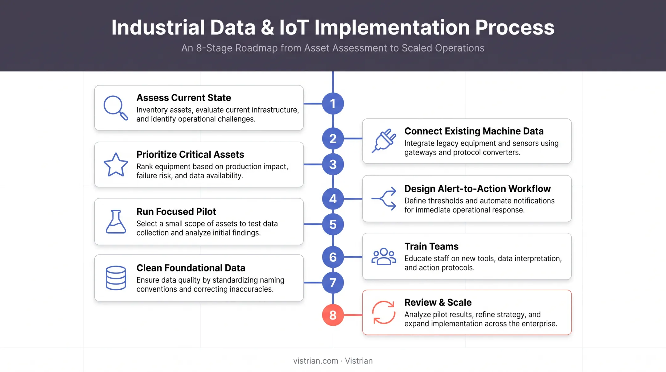 8-step smart maintenance implementation roadmap for manufacturing plants