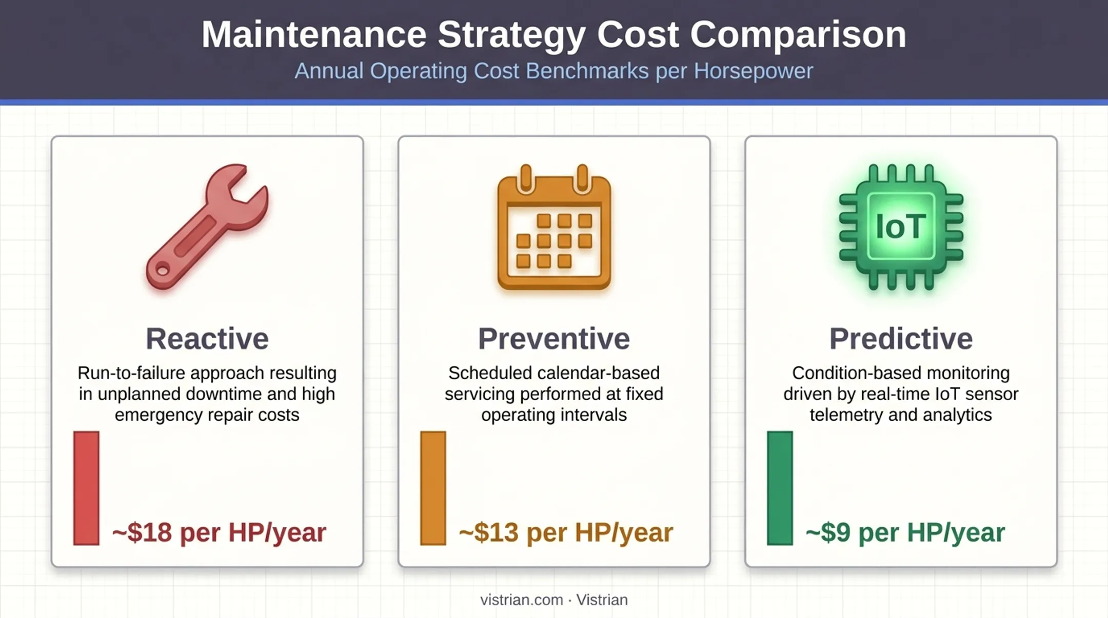 Reactive preventive and predictive maintenance strategy annual cost comparison chart