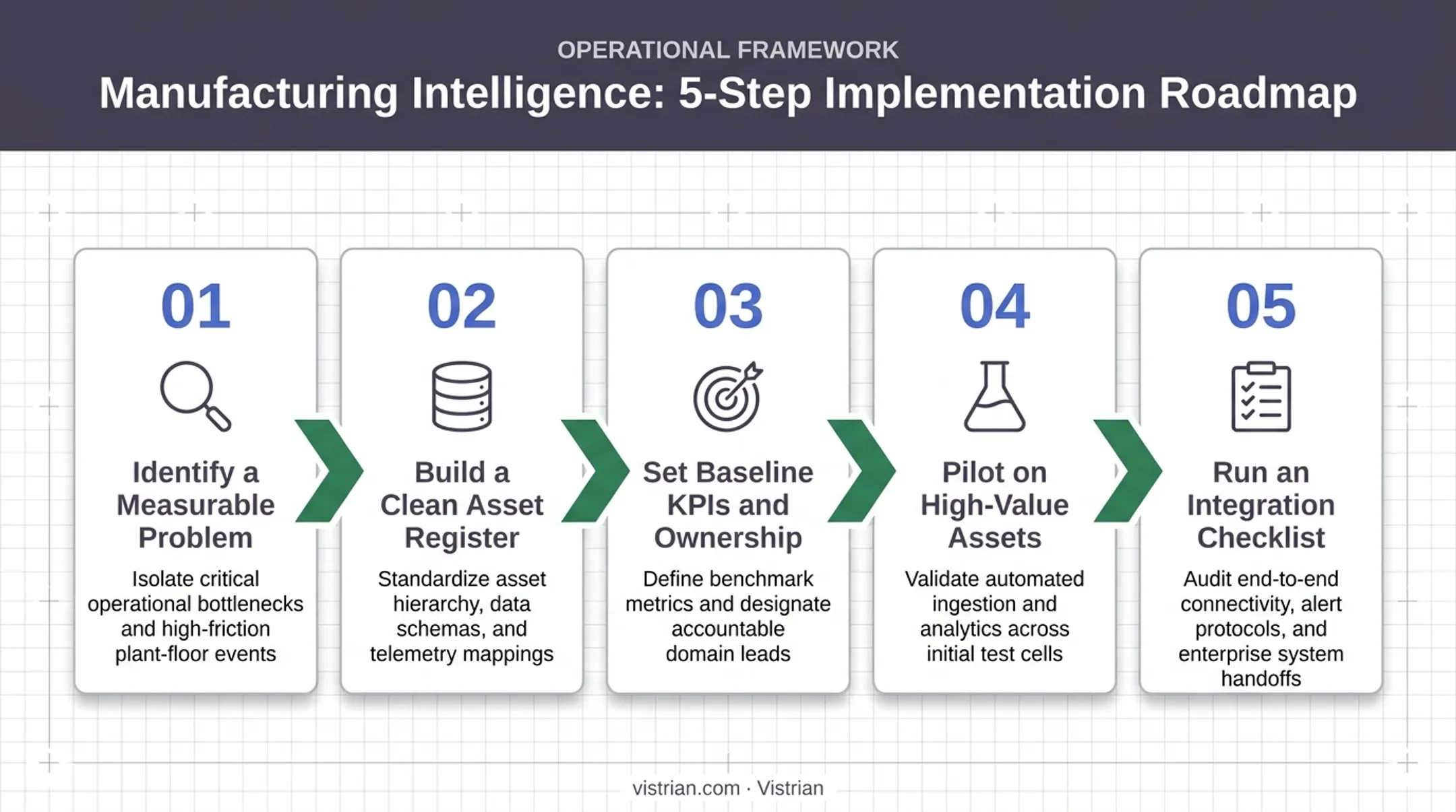 Five-step manufacturing asset management program implementation roadmap for plants