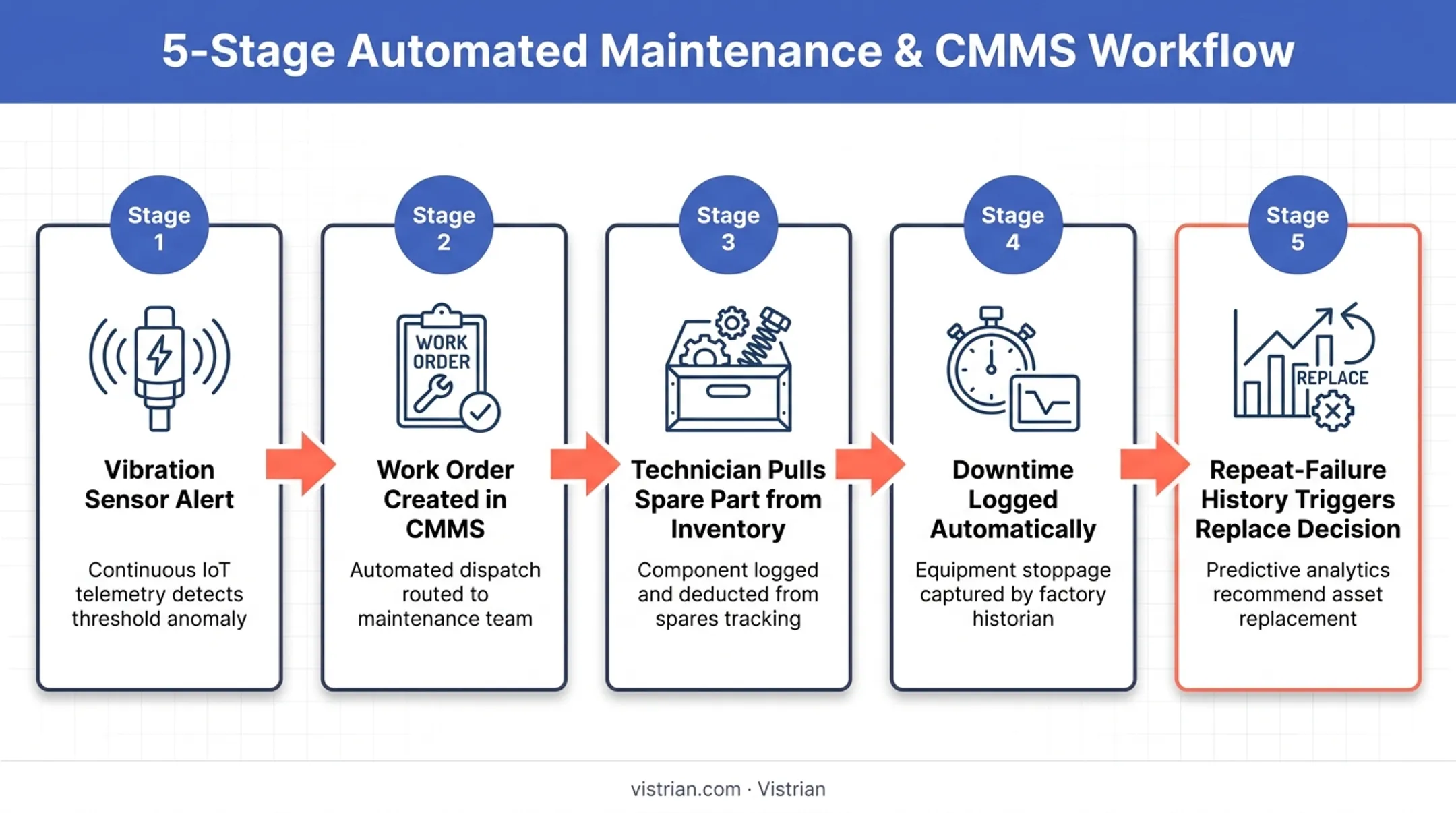 Five-step manufacturing asset management workflow from sensor alert to replacement decision