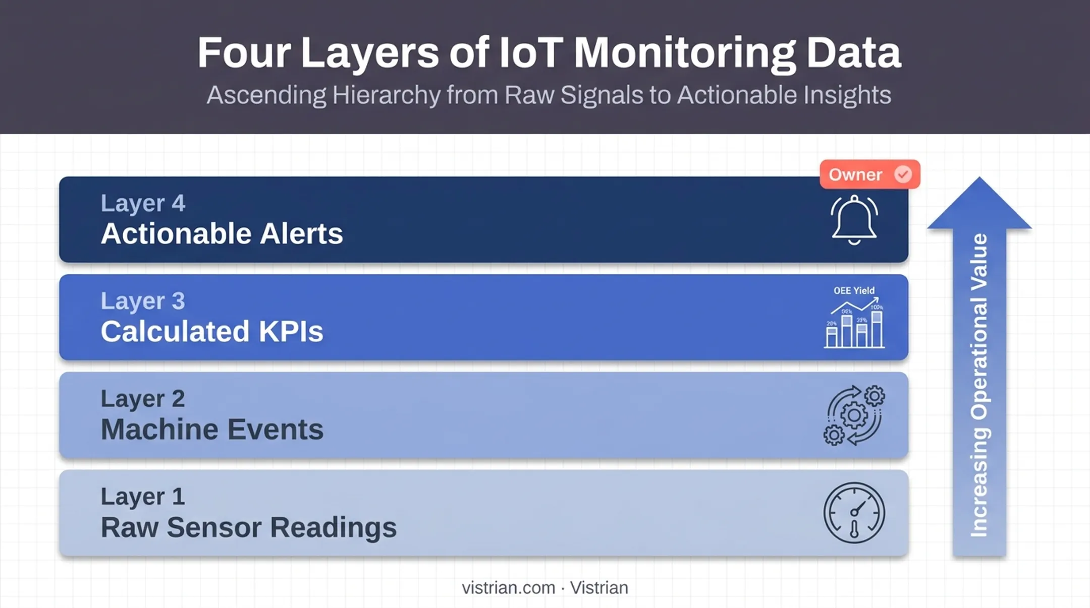 Four layers of IoT data from raw signals to actionable alerts