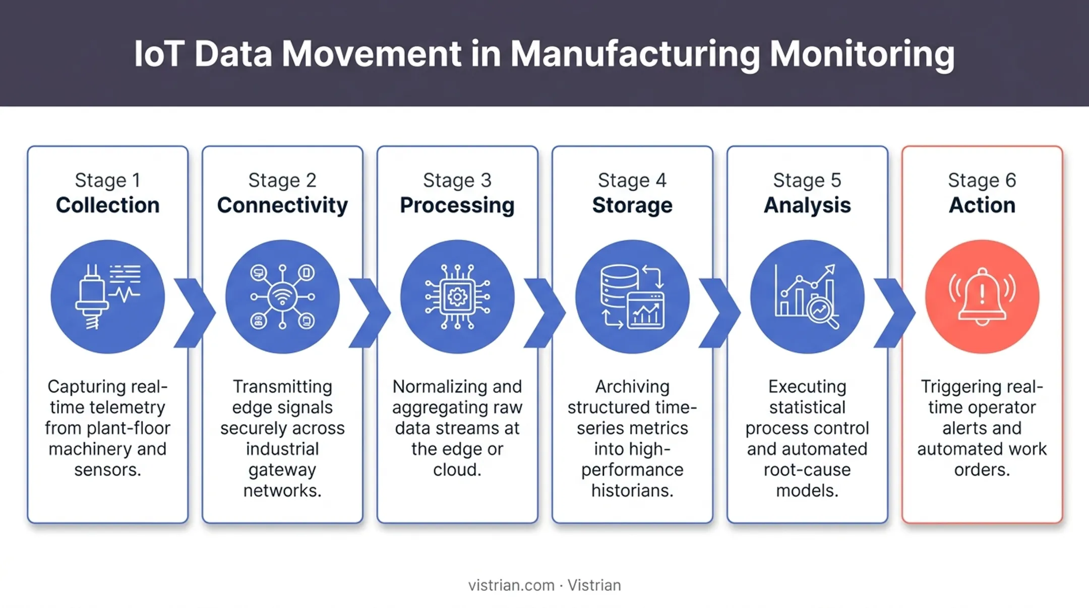 Six-stage IoT machine monitoring data flow from collection to action