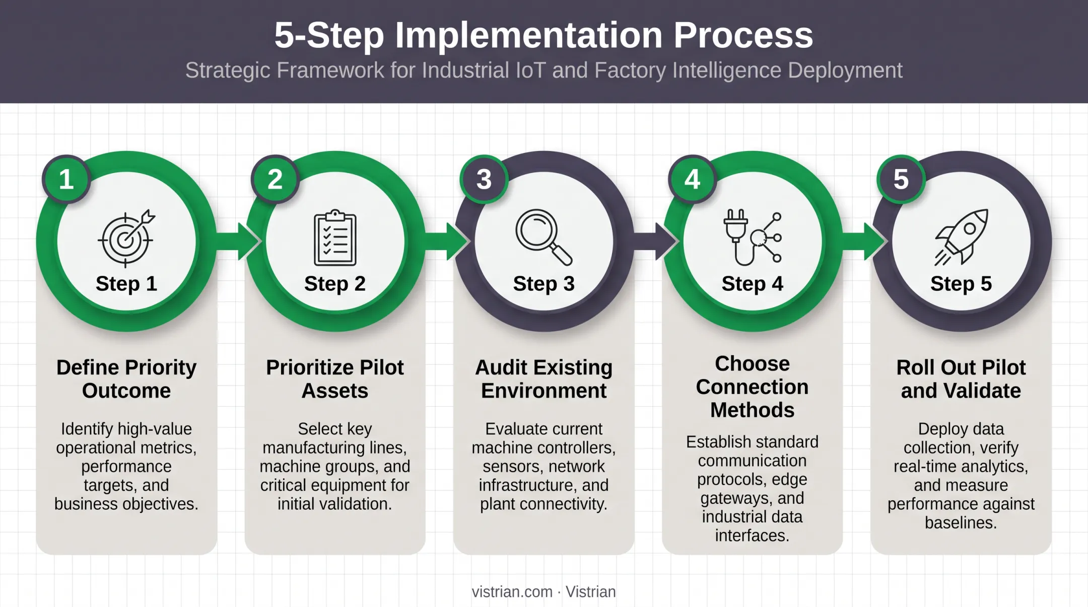 Five-step process for implementing IoT machine monitoring in manufacturing