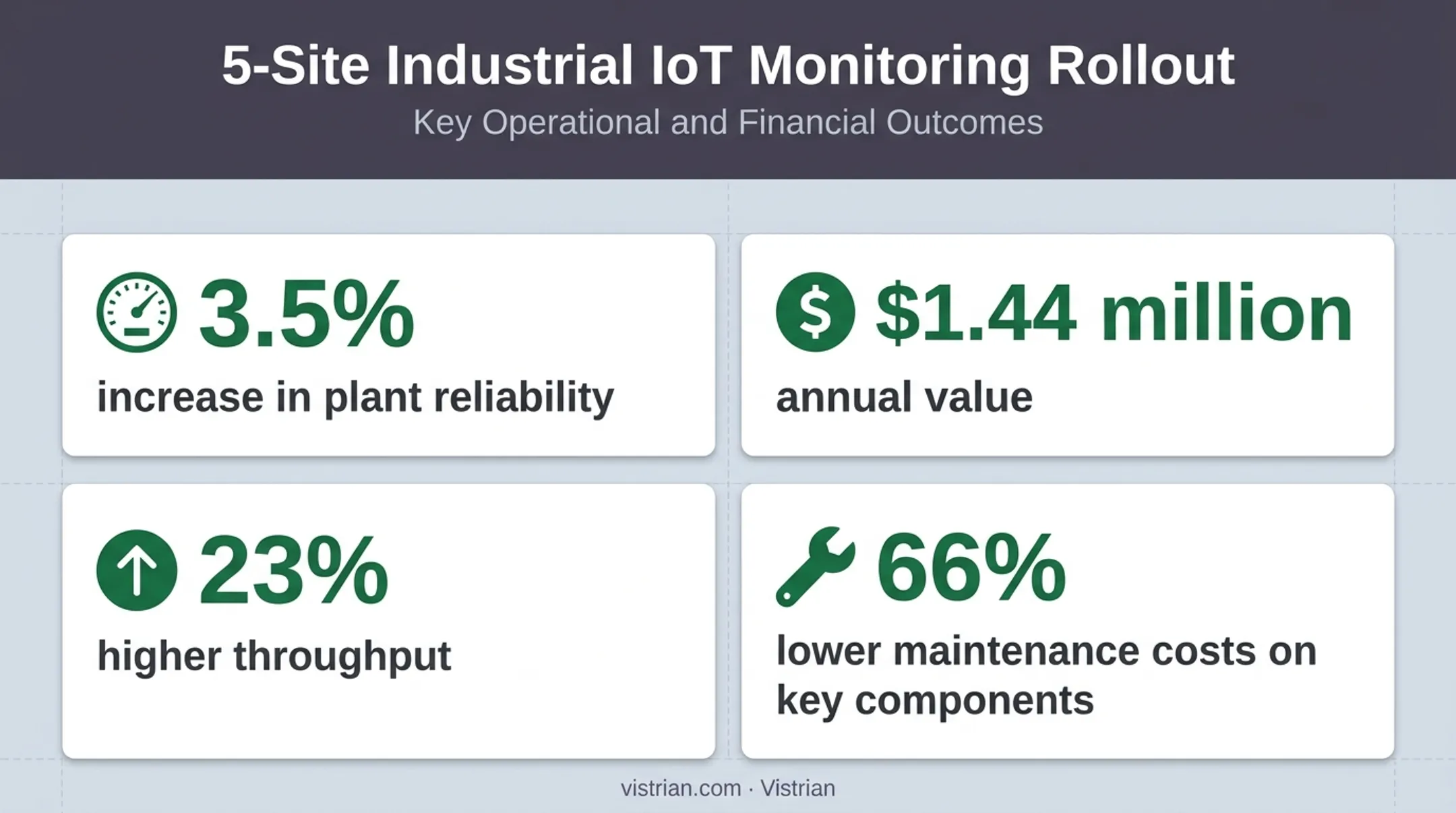 Industrial IoT monitoring case study results showing reliability and cost gains