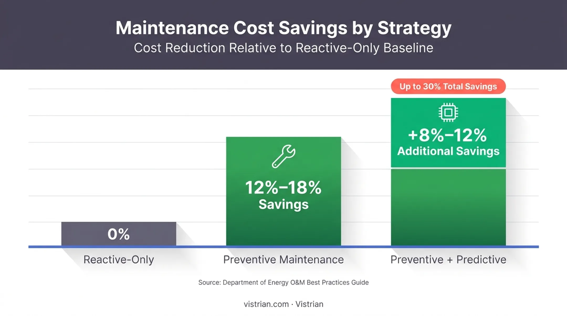 Preventive versus predictive maintenance cost savings percentage comparison chart