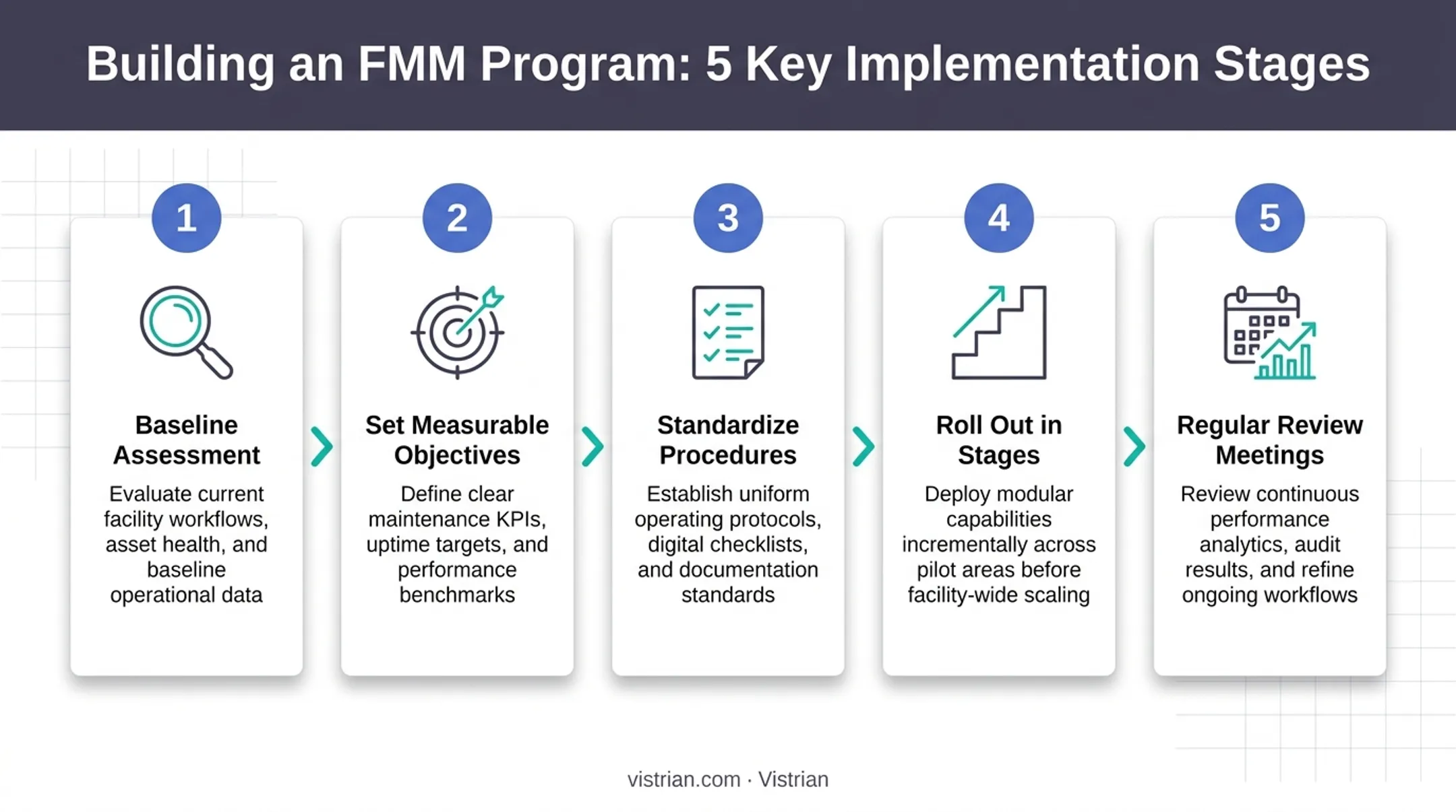 5-step process to build effective facility maintenance management program