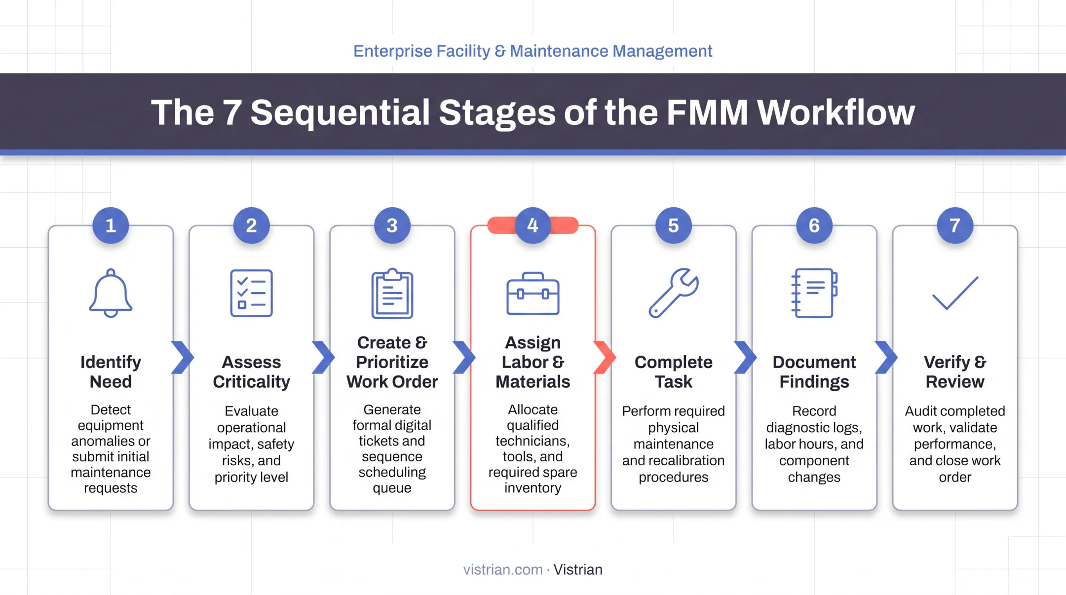 7-step facility maintenance management workflow from request to review