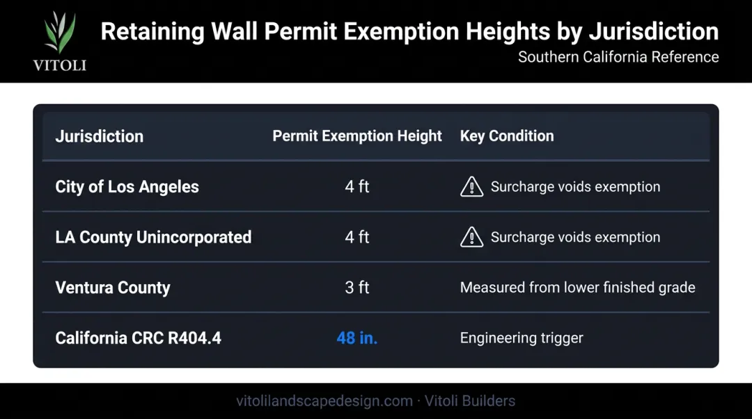 Retaining wall permit thresholds comparison chart for LA and Ventura County jurisdictions