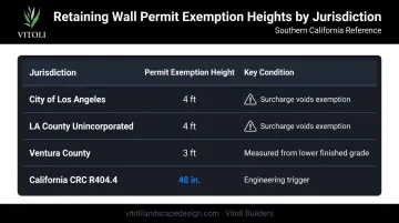 Retaining wall permit thresholds comparison chart for LA and Ventura County jurisdictions