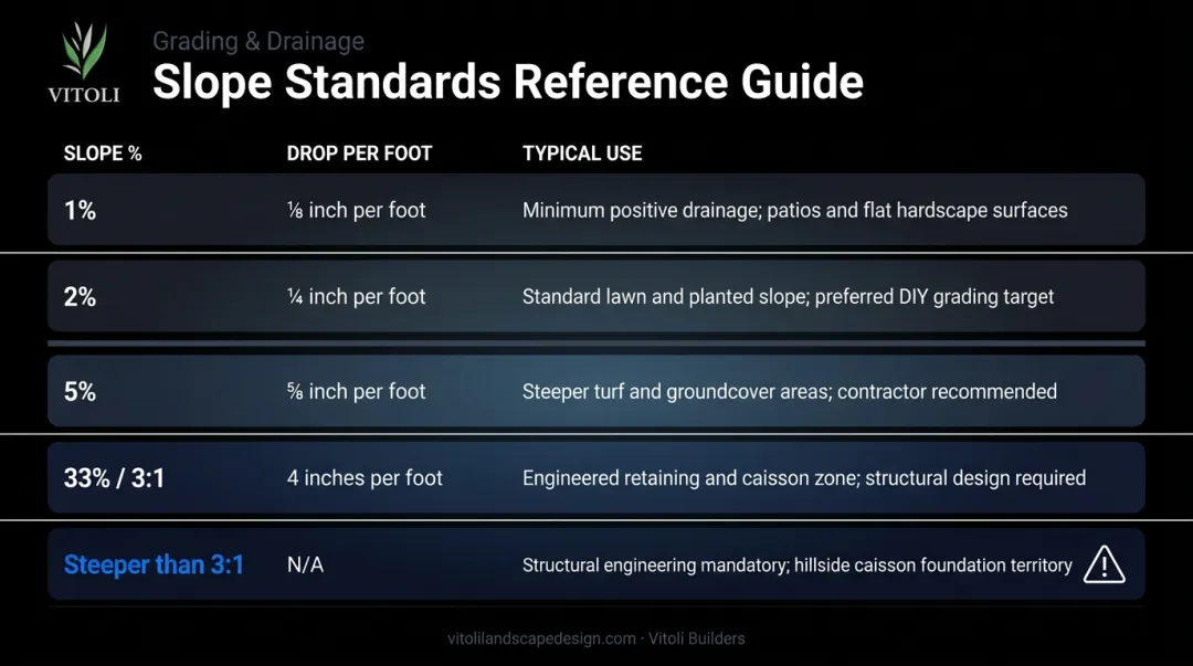 Slope percentage standards by use case quick reference comparison chart
