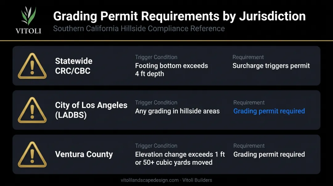 California retaining wall permit requirements comparison table by jurisdiction