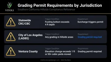 California retaining wall permit requirements comparison table by jurisdiction