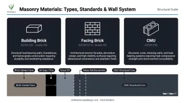 Brick wall material comparison table ASTM standards and structural block core system