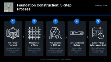 5-step brick patio wall foundation construction process flow diagram