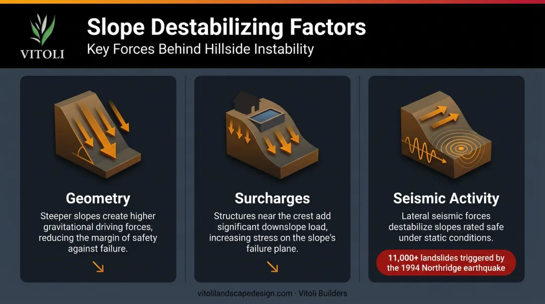 Three slope instability factors geometry surcharge loads and seismic forces explained