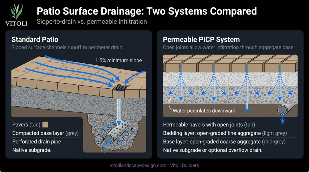 Paver patio surface drainage comparison standard slope versus permeable PICP system