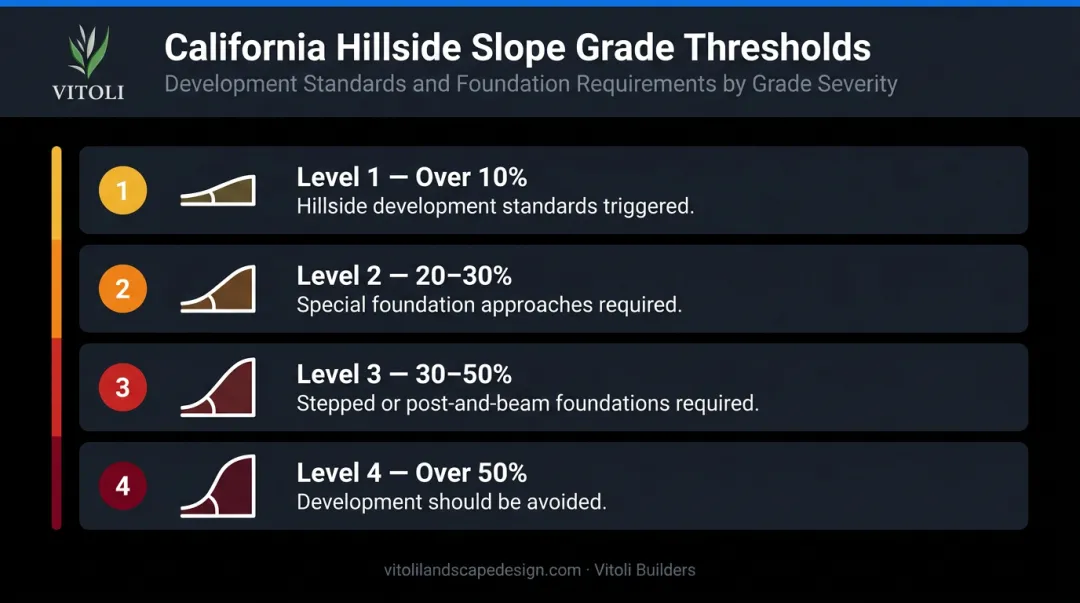 California slope grade thresholds infographic showing four development restriction levels