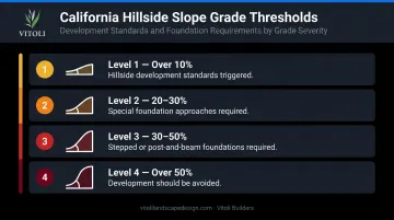 California slope grade thresholds infographic showing four development restriction levels