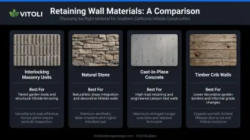 Retaining wall material comparison chart showing four types with best uses and notes