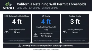 California retaining wall permit requirements by jurisdiction comparison chart