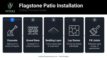 Five-step flagstone patio installation process flow from excavation to joint filling