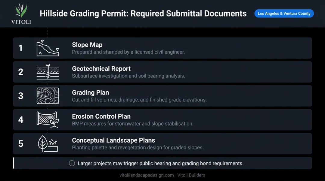 Five-item hillside grading permit submittal package checklist process flow infographic