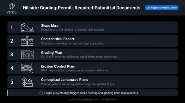 Five-item hillside grading permit submittal package checklist process flow infographic