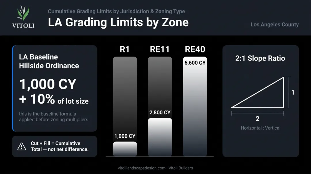 Los Angeles hillside grading volume limits by zoning classification comparison infographic